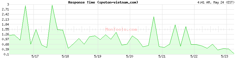 spoton-vietnam.com Slow or Fast