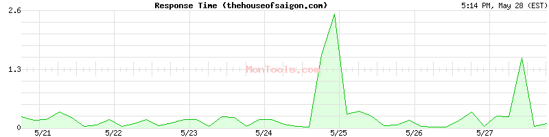 thehouseofsaigon.com Slow or Fast