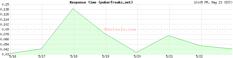 pokerfreaks.net Slow or Fast