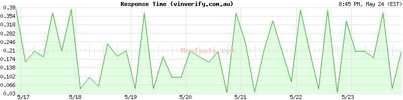 vinverify.com.au Slow or Fast