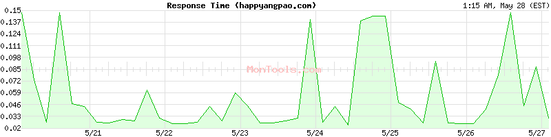happyangpao.com Slow or Fast
