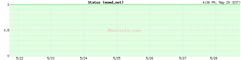 momd.net Up or Down