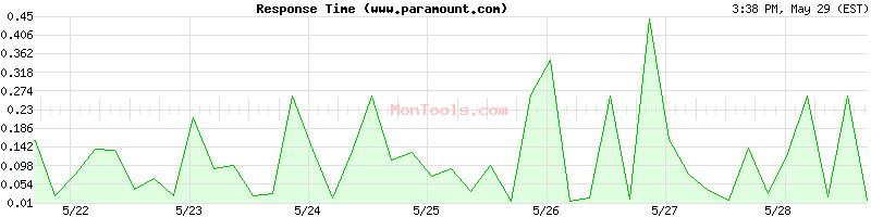 www.paramount.com Slow or Fast