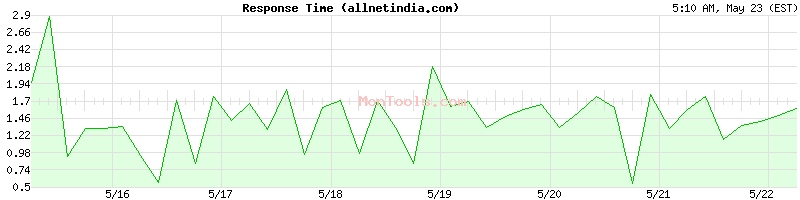 allnetindia.com Slow or Fast