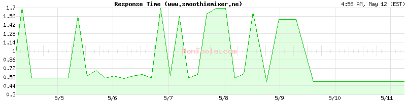 www.smoothiemixer.ne Slow or Fast