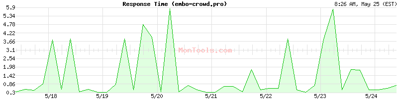 embo-crowd.pro Slow or Fast