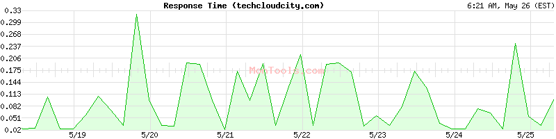 techcloudcity.com Slow or Fast