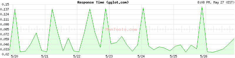 gglot.com Slow or Fast