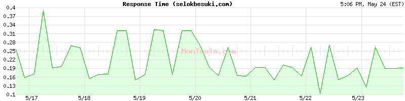 selokbesuki.com Slow or Fast
