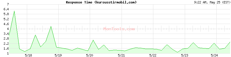 kursusstirmobil.com Slow or Fast