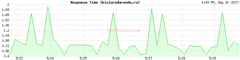 kislorodarenda.ru Slow or Fast