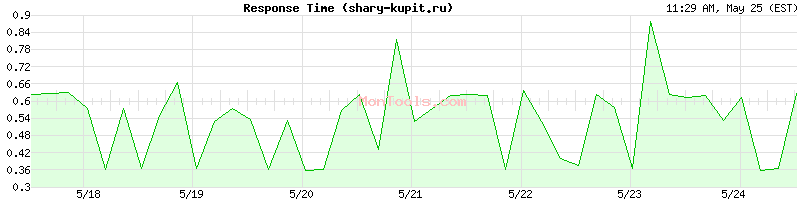 shary-kupit.ru Slow or Fast