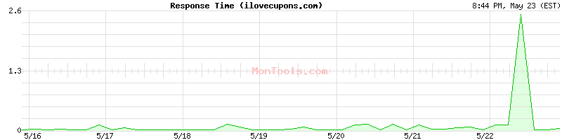 ilovecupons.com Slow or Fast