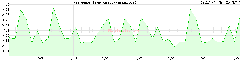 mass-kassel.de Slow or Fast