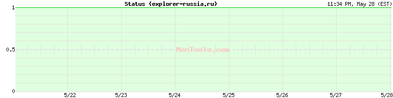 explorer-russia.ru Up or Down