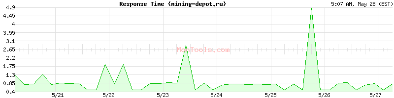 mining-depot.ru Slow or Fast