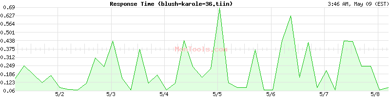 blush-karole-36.tiin Slow or Fast