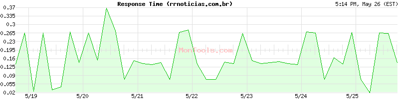 rrnoticias.com.br Slow or Fast