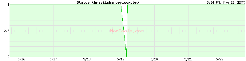 brasilcharger.com.br Up or Down