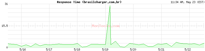 brasilcharger.com.br Slow or Fast