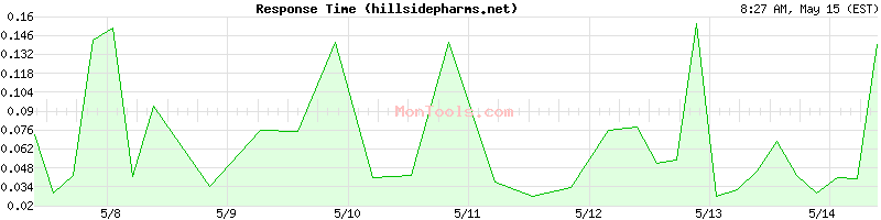 hillsidepharms.net Slow or Fast