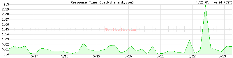 tatkshanaql.com Slow or Fast