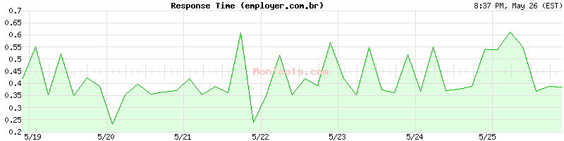 employer.com.br Slow or Fast