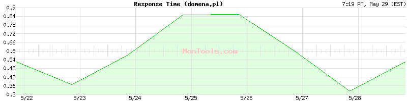 domena.pl Slow or Fast