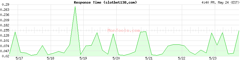 slotbet138.com Slow or Fast