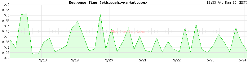 ekb.sushi-market.com Slow or Fast