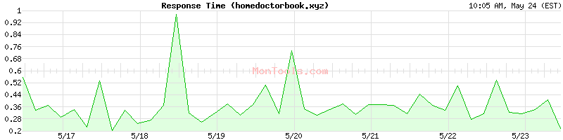 homedoctorbook.xyz Slow or Fast