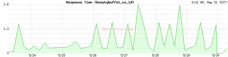 beautybuffet.co.id Slow or Fast