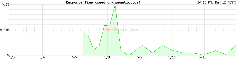 seedjunkygenetics.ca Slow or Fast