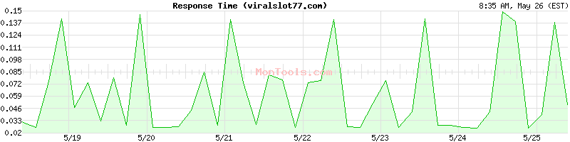 viralslot77.com Slow or Fast