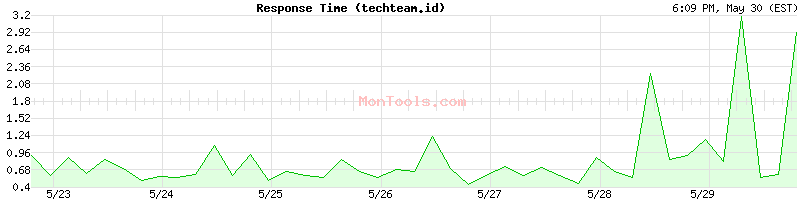 techteam.id Slow or Fast