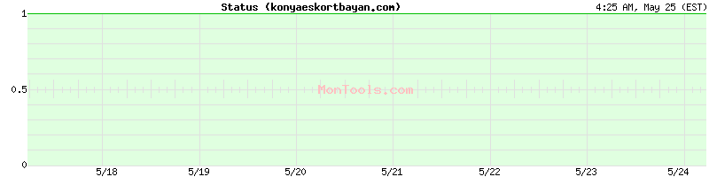 konyaeskortbayan.com Up or Down