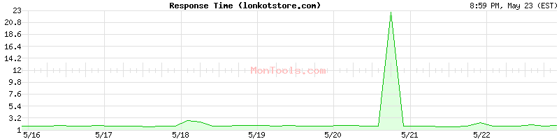 lonkotstore.com Slow or Fast