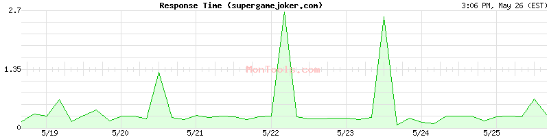 supergamejoker.com Slow or Fast
