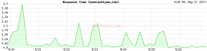 pantau24jam.com Slow or Fast