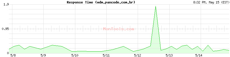 wdm.pancode.com.br Slow or Fast
