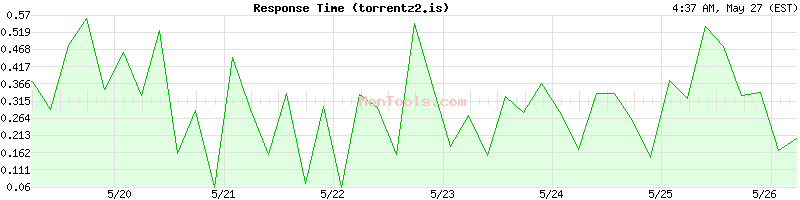torrentz2.is Slow or Fast