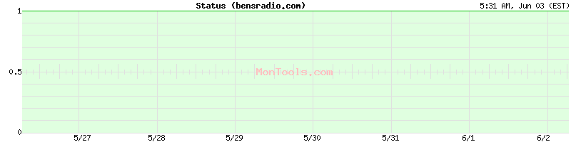 bensradio.com Up or Down