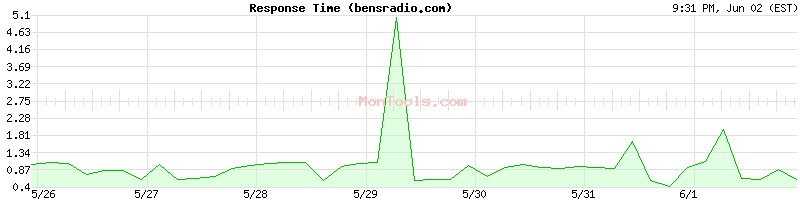 bensradio.com Slow or Fast