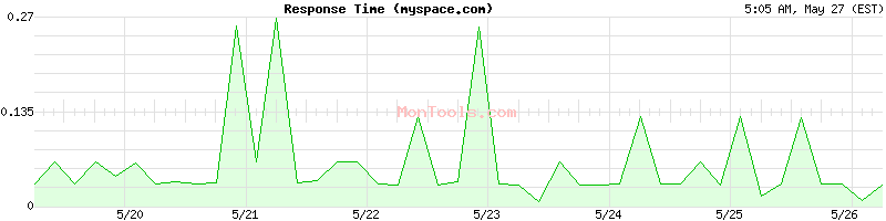 myspace.com Slow or Fast
