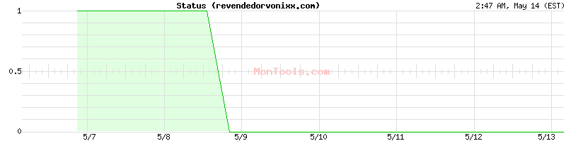 revendedorvonixx.com Up or Down