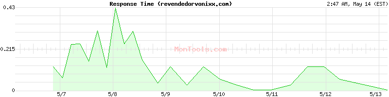 revendedorvonixx.com Slow or Fast