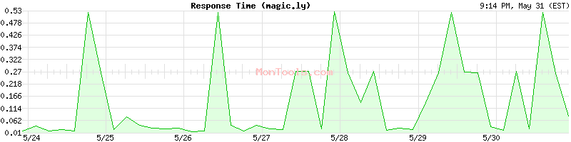 magic.ly Slow or Fast