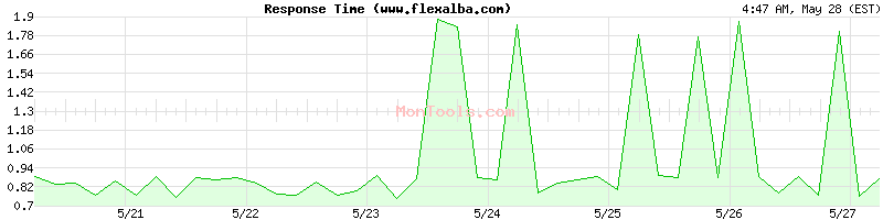 www.flexalba.com Slow or Fast