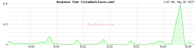 istanbulclasse.com Slow or Fast