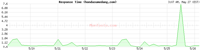 hondasumedang.com Slow or Fast